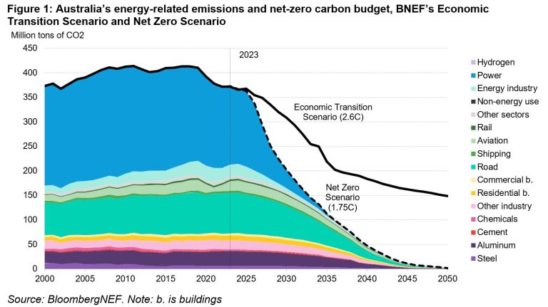 Australia Needs Gw Of Solar Wind By To Hit Net Zero By