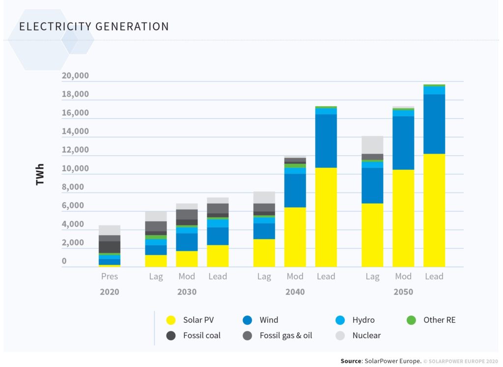 Europe can be 60 powered by solar before 2050 pv magazine Australia